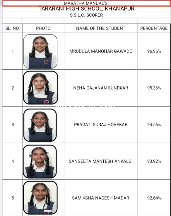 *म.मं. ताराराणी हायस्कूल दहावीचा निकाल 77%*